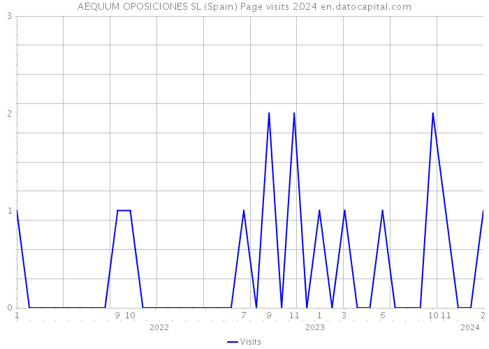 AEQUUM OPOSICIONES SL (Spain) Page visits 2024 