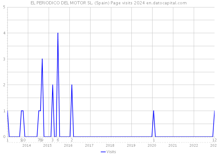EL PERIODICO DEL MOTOR SL. (Spain) Page visits 2024 
