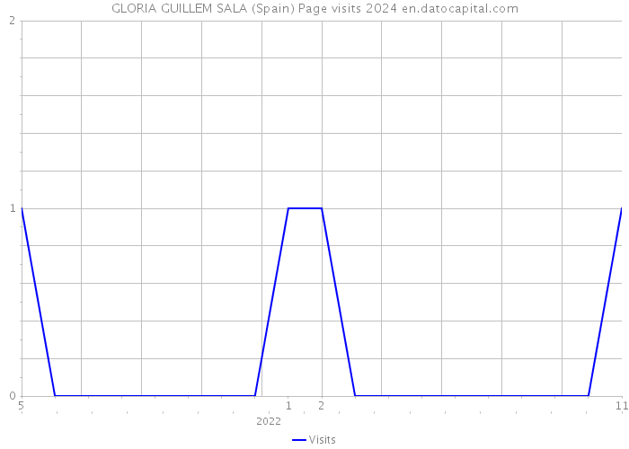 GLORIA GUILLEM SALA (Spain) Page visits 2024 