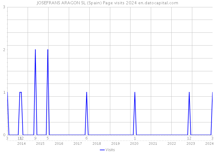 JOSEFRANS ARAGON SL (Spain) Page visits 2024 