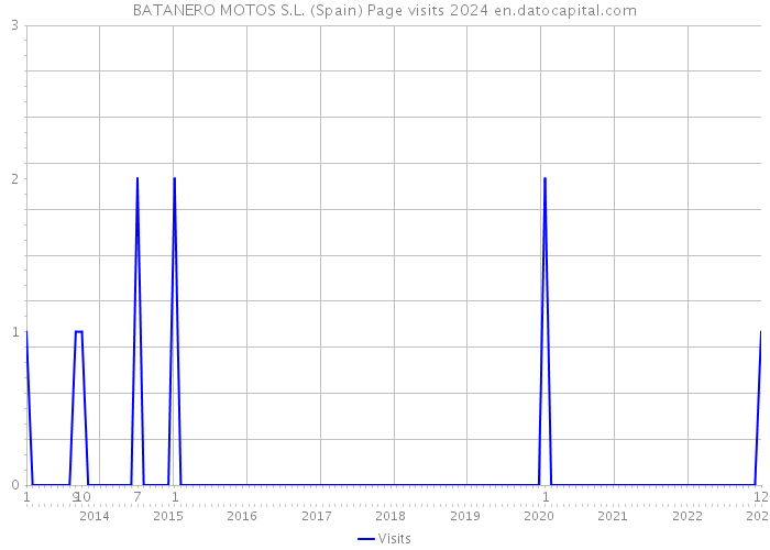 BATANERO MOTOS S.L. (Spain) Page visits 2024 