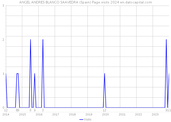 ANGEL ANDRES BLANCO SAAVEDRA (Spain) Page visits 2024 