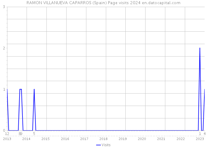 RAMON VILLANUEVA CAPARROS (Spain) Page visits 2024 