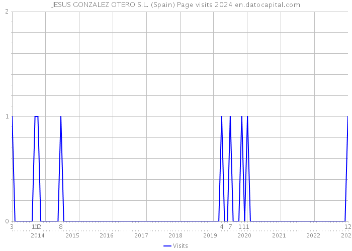 JESUS GONZALEZ OTERO S.L. (Spain) Page visits 2024 