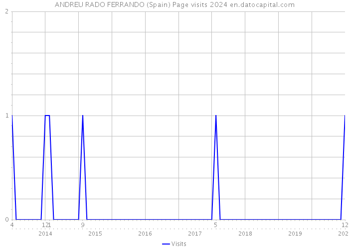 ANDREU RADO FERRANDO (Spain) Page visits 2024 