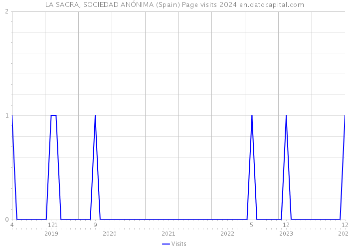 LA SAGRA, SOCIEDAD ANÓNIMA (Spain) Page visits 2024 