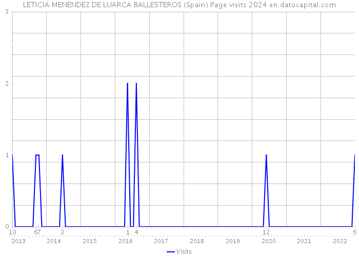 LETICIA MENENDEZ DE LUARCA BALLESTEROS (Spain) Page visits 2024 