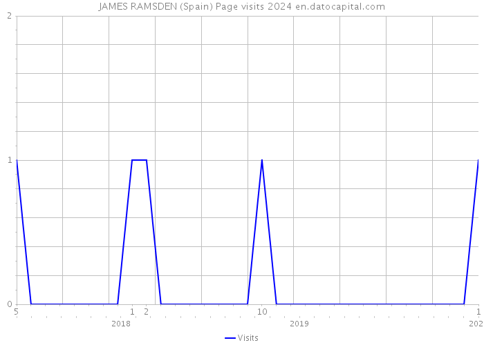 JAMES RAMSDEN (Spain) Page visits 2024 
