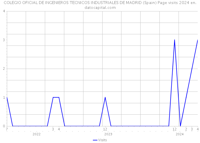 COLEGIO OFICIAL DE INGENIEROS TECNICOS INDUSTRIALES DE MADRID (Spain) Page visits 2024 