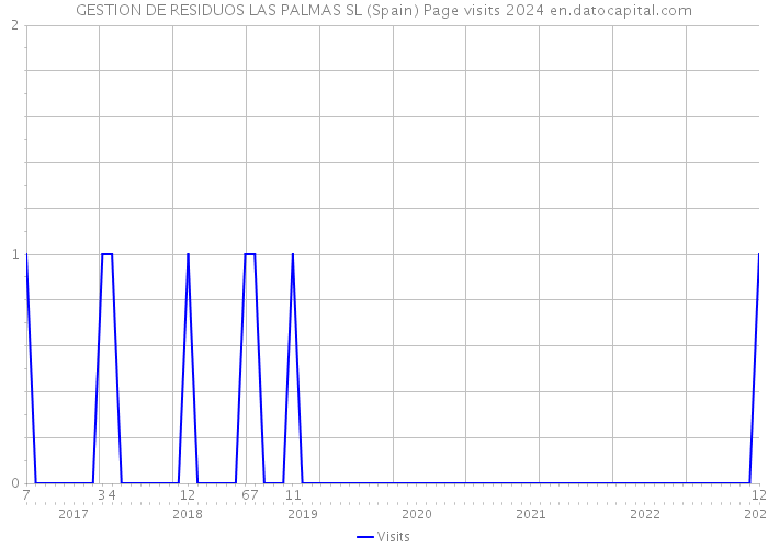 GESTION DE RESIDUOS LAS PALMAS SL (Spain) Page visits 2024 