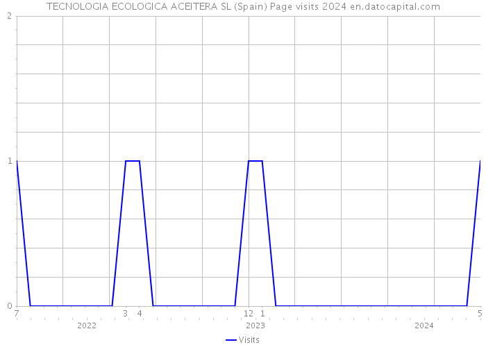 TECNOLOGIA ECOLOGICA ACEITERA SL (Spain) Page visits 2024 