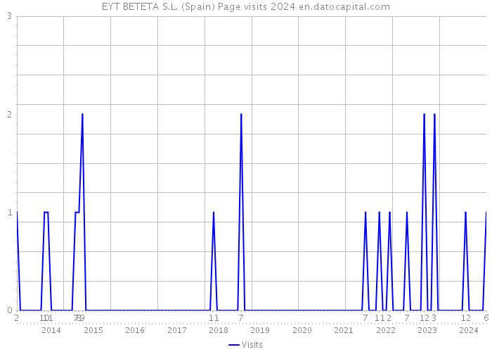 EYT BETETA S.L. (Spain) Page visits 2024 