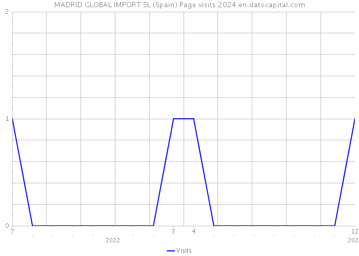 MADRID GLOBAL IMPORT SL (Spain) Page visits 2024 