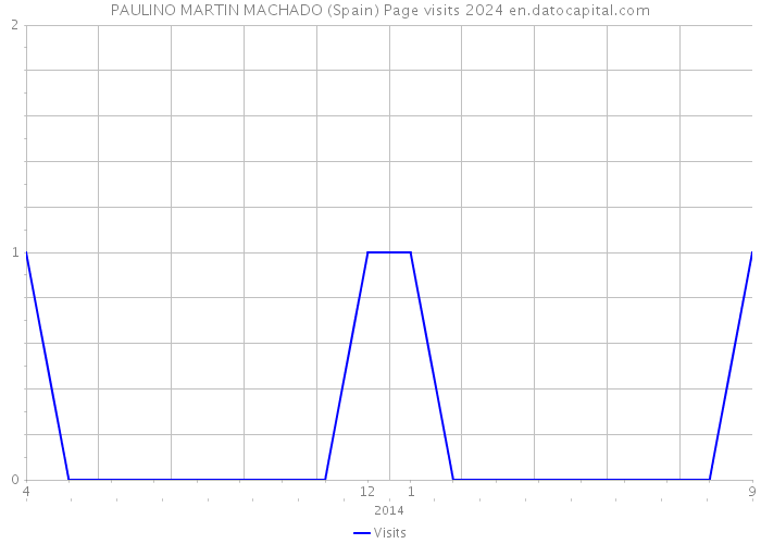 PAULINO MARTIN MACHADO (Spain) Page visits 2024 