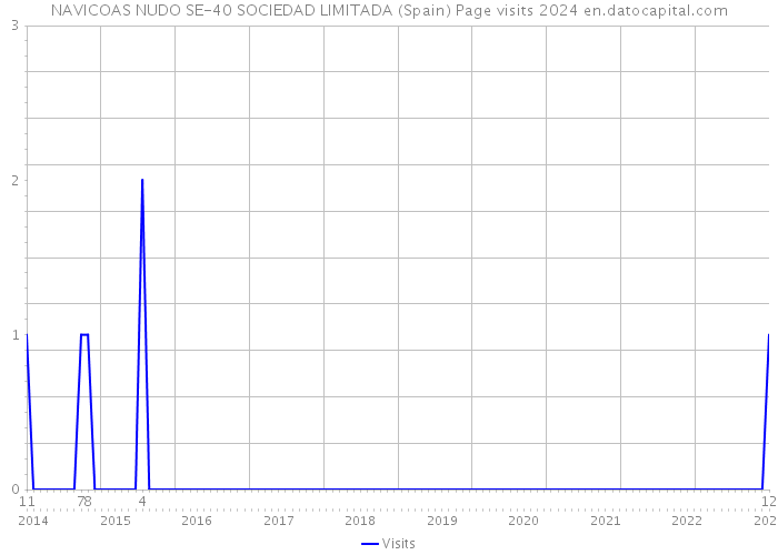 NAVICOAS NUDO SE-40 SOCIEDAD LIMITADA (Spain) Page visits 2024 