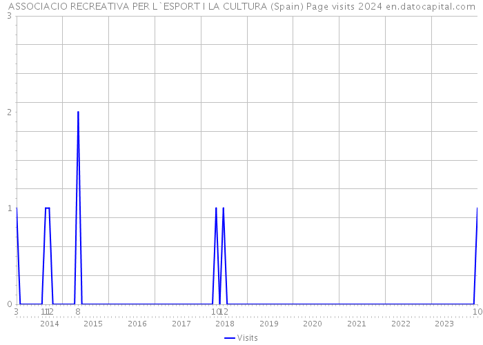 ASSOCIACIO RECREATIVA PER L`ESPORT I LA CULTURA (Spain) Page visits 2024 