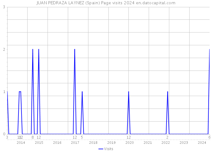 JUAN PEDRAZA LAYNEZ (Spain) Page visits 2024 