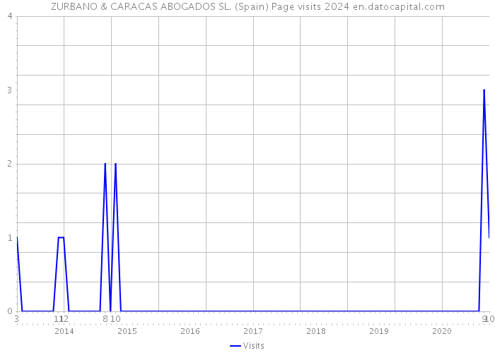 ZURBANO & CARACAS ABOGADOS SL. (Spain) Page visits 2024 
