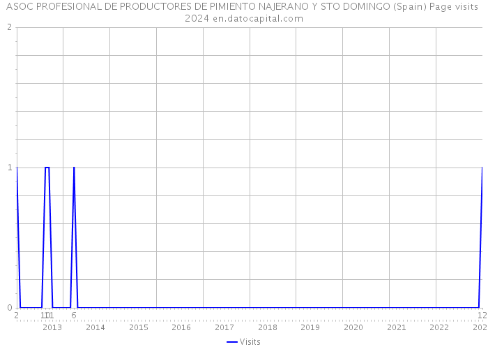 ASOC PROFESIONAL DE PRODUCTORES DE PIMIENTO NAJERANO Y STO DOMINGO (Spain) Page visits 2024 