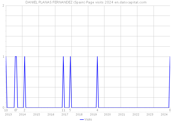 DANIEL PLANAS FERNANDEZ (Spain) Page visits 2024 