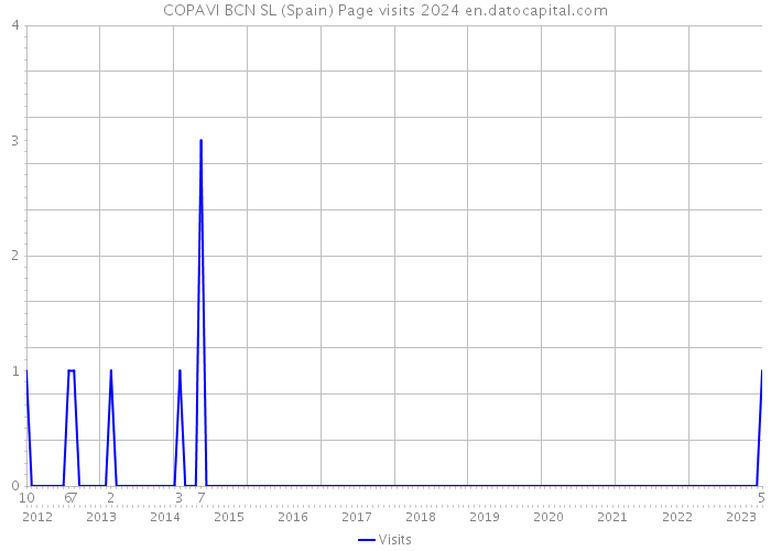 COPAVI BCN SL (Spain) Page visits 2024 