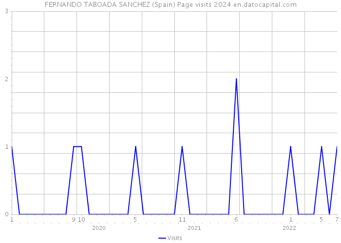 FERNANDO TABOADA SANCHEZ (Spain) Page visits 2024 