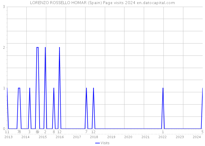 LORENZO ROSSELLO HOMAR (Spain) Page visits 2024 