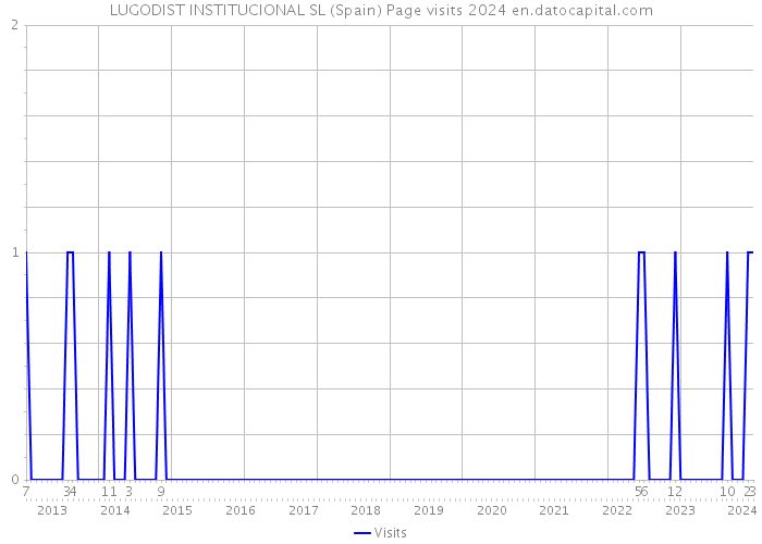 LUGODIST INSTITUCIONAL SL (Spain) Page visits 2024 