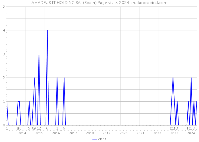 AMADEUS IT HOLDING SA. (Spain) Page visits 2024 