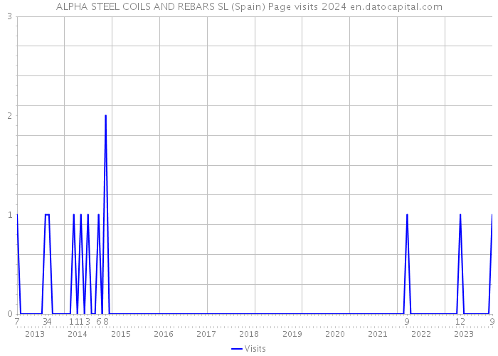 ALPHA STEEL COILS AND REBARS SL (Spain) Page visits 2024 