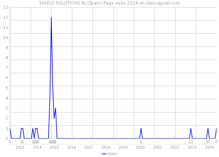 SANGO SOLUTIONS SL (Spain) Page visits 2024 