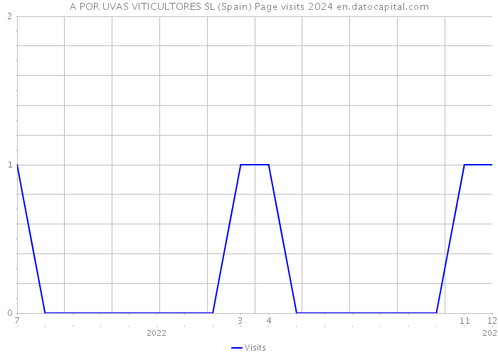 A POR UVAS VITICULTORES SL (Spain) Page visits 2024 