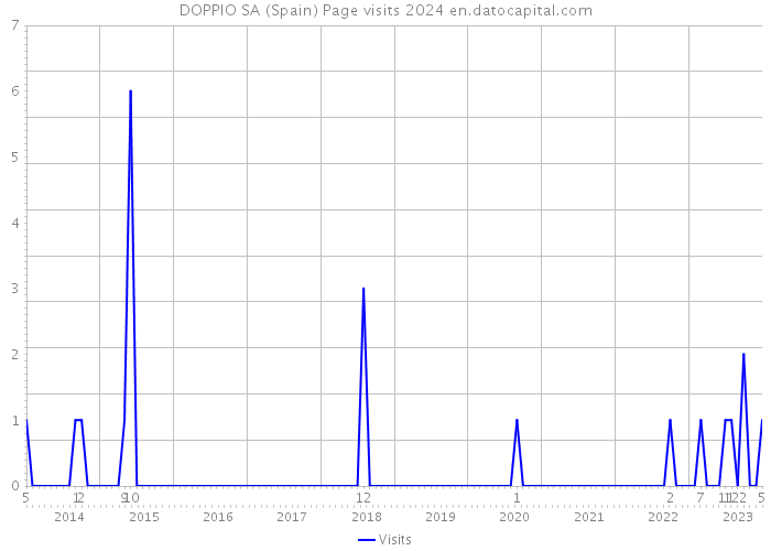 DOPPIO SA (Spain) Page visits 2024 