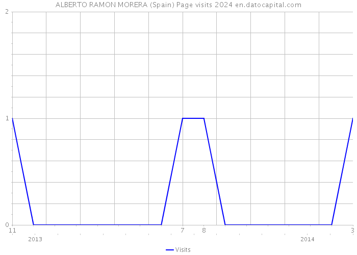 ALBERTO RAMON MORERA (Spain) Page visits 2024 