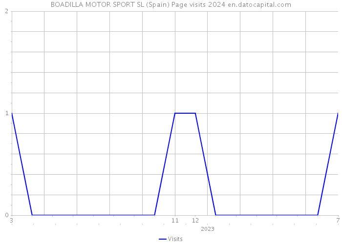 BOADILLA MOTOR SPORT SL (Spain) Page visits 2024 