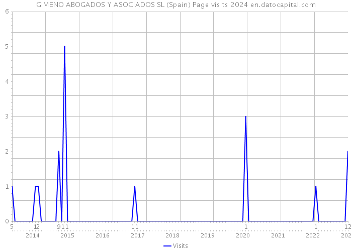 GIMENO ABOGADOS Y ASOCIADOS SL (Spain) Page visits 2024 