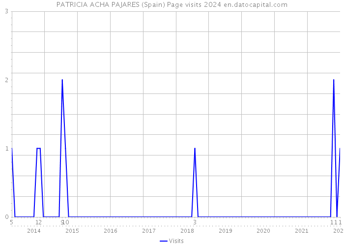 PATRICIA ACHA PAJARES (Spain) Page visits 2024 