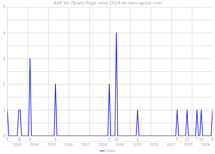 AAP SA (Spain) Page visits 2024 