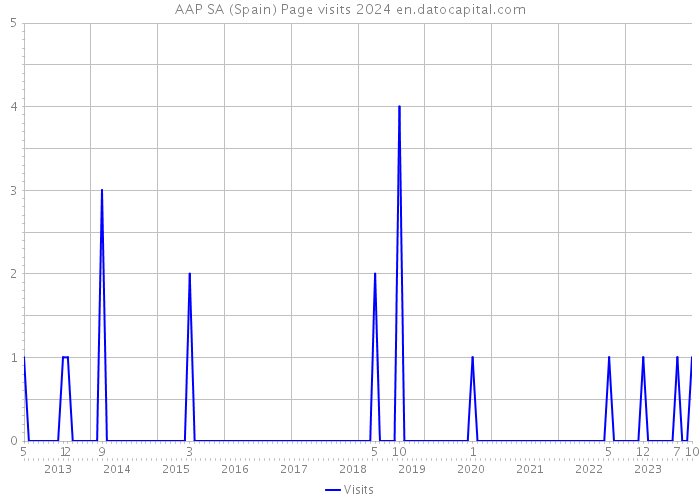 AAP SA (Spain) Page visits 2024 