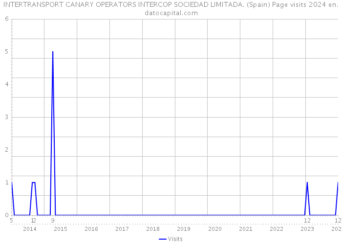 INTERTRANSPORT CANARY OPERATORS INTERCOP SOCIEDAD LIMITADA. (Spain) Page visits 2024 