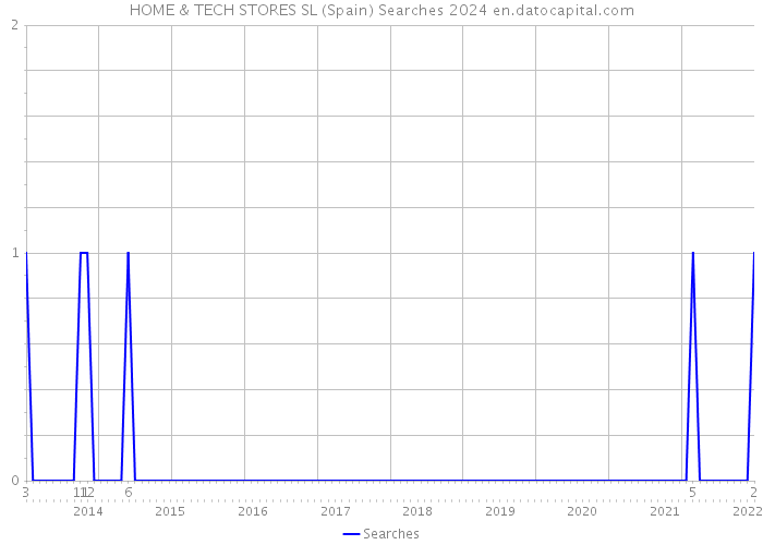HOME & TECH STORES SL (Spain) Searches 2024 