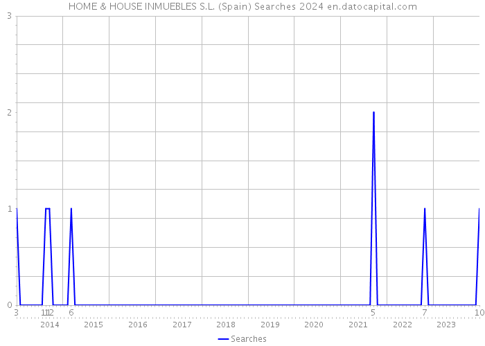 HOME & HOUSE INMUEBLES S.L. (Spain) Searches 2024 