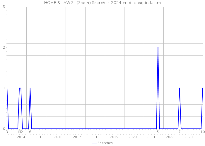 HOME & LAW SL (Spain) Searches 2024 