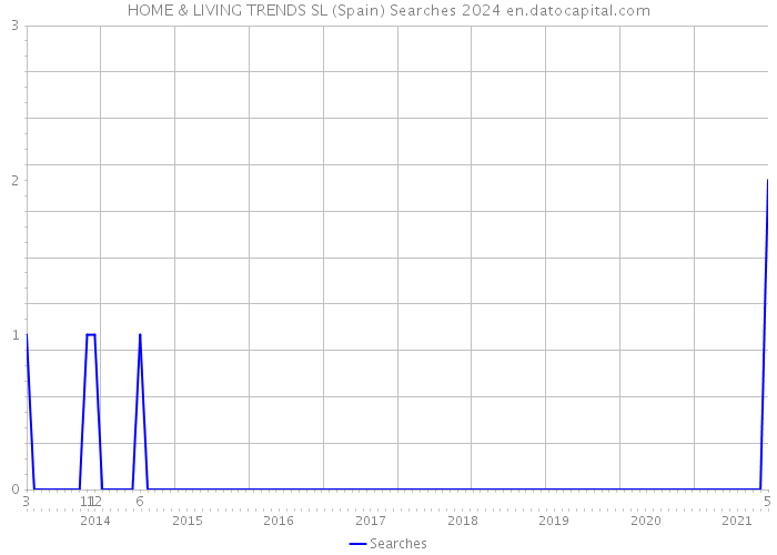 HOME & LIVING TRENDS SL (Spain) Searches 2024 