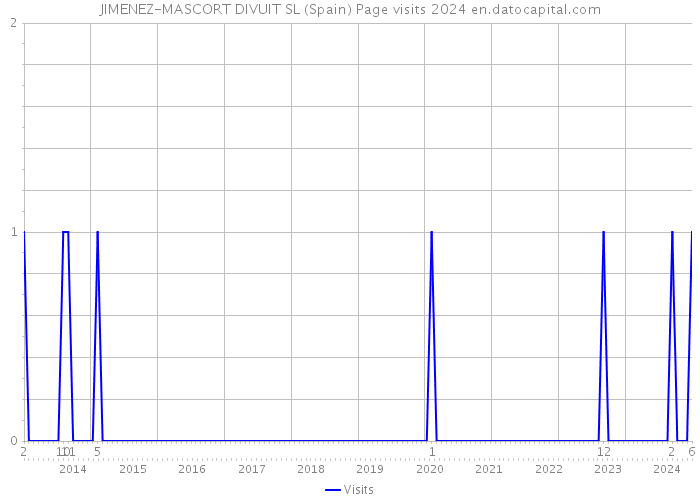 JIMENEZ-MASCORT DIVUIT SL (Spain) Page visits 2024 
