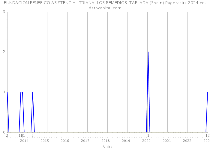 FUNDACION BENEFICO ASISTENCIAL TRIANA-LOS REMEDIOS-TABLADA (Spain) Page visits 2024 