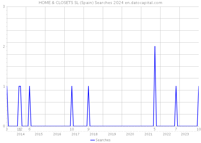 HOME & CLOSETS SL (Spain) Searches 2024 