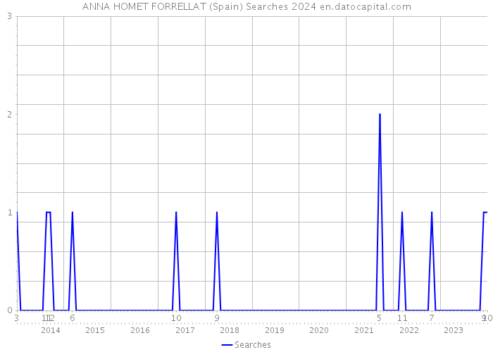 ANNA HOMET FORRELLAT (Spain) Searches 2024 