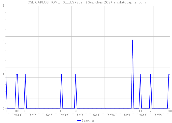 JOSE CARLOS HOMET SELLES (Spain) Searches 2024 