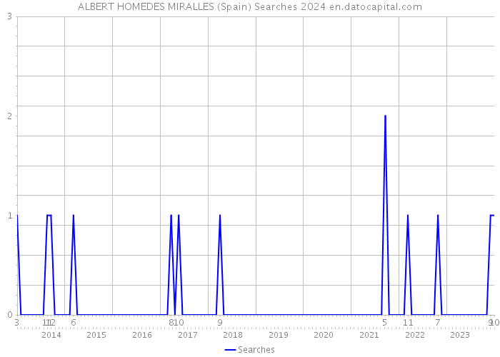 ALBERT HOMEDES MIRALLES (Spain) Searches 2024 